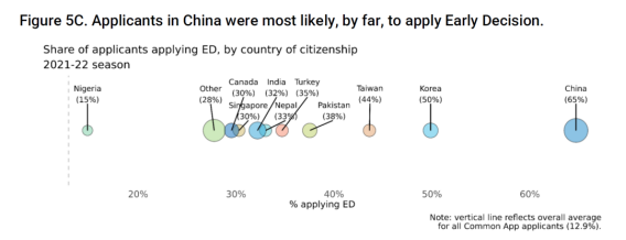 CA首发国际生申请数据报告！从中国学生的申请中可以看出什么？