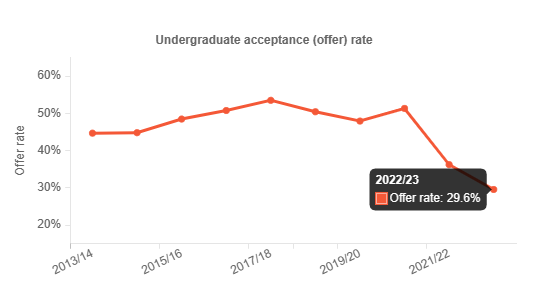 伦敦大学学院最新录取率跌破30%，附各专业申录排行榜！