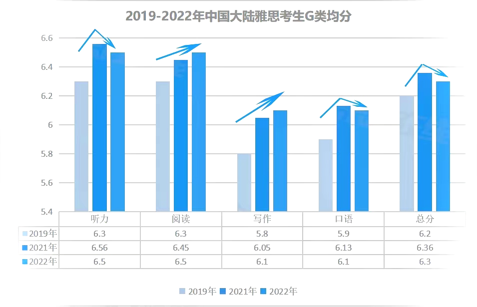 2022年全球雅思考生数据报告最新出炉！