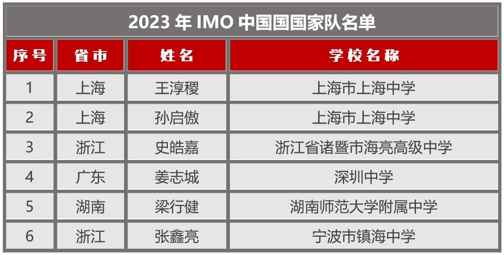 第64届IMO中国国家队名单公布！上海中学2人入选！