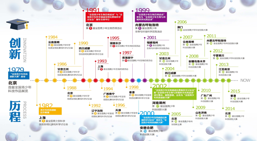 独家整理！全国各省市青科赛的最新赛况汇总！