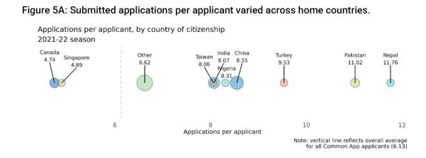 CA首发国际生申请数据报告！从中国学生的申请中可以看出什么？