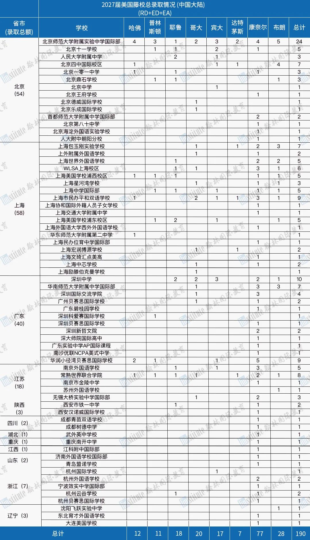 190枚藤校offer花落全国！北师大实验领跑全国，这所学校大爆发成魔都榜首！