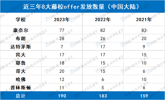 190枚藤校offer花落全国！北师大实验领跑全国，这所学校大爆发成魔都榜首！