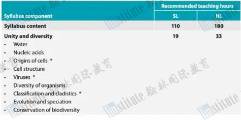 【IB加油站】2023年新版生物评估内容重大变化，如何准备不出错？