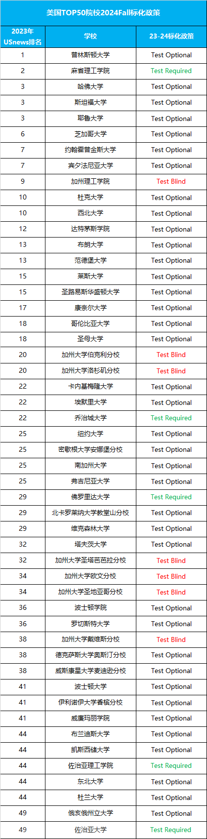 标化考试成绩在美本招生中的作用仍在减弱？录取数据却呈相反态势...