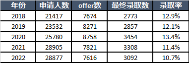 帝国理工学院公布近5年录取数据！