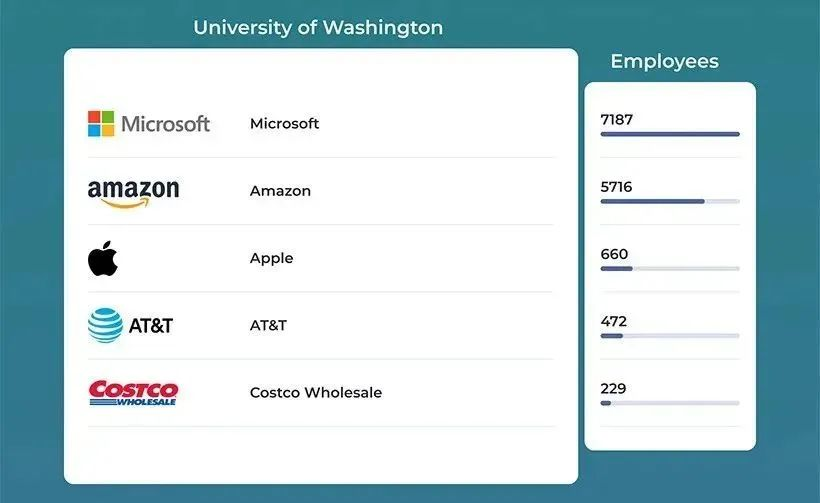 全美500强企业偏爱的大学和专业有哪些？第一名竟闻所未闻！