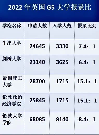 英国G5大学申请要求明细及2022年报录比例！