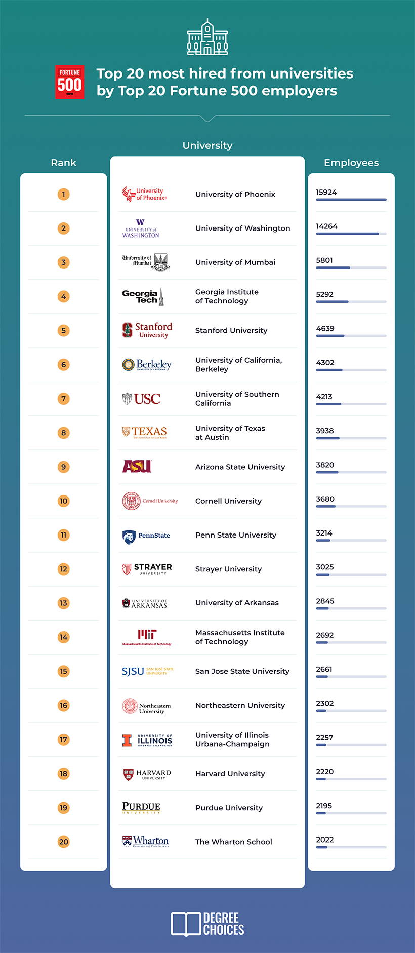 全美500强企业偏爱的大学和专业有哪些？第一名竟闻所未闻！