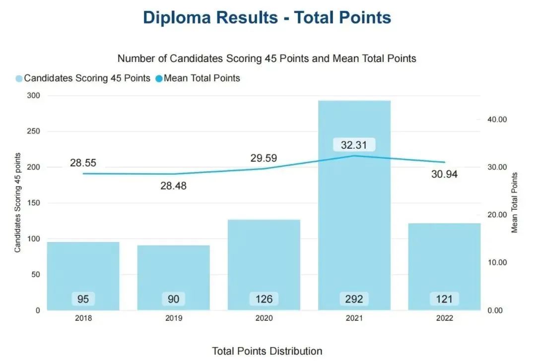 2023年5月IBDP大考政策公布！拿高分会更难吗？