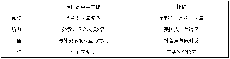 申请｜国际高中三年如何规划，才能顺利冲刺托福110分？