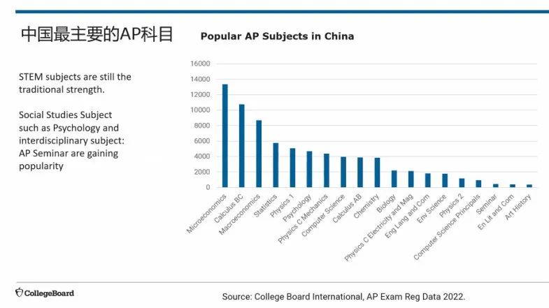 你真的了解AP考试成绩的用途吗？