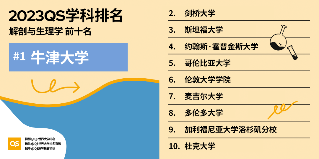 离谱！这些牛津大学QS排名前五的专业，IB40+才能拿到offer？