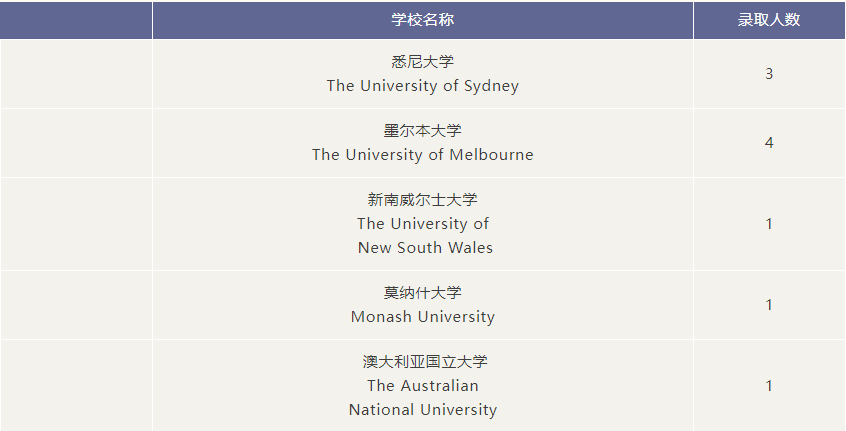 世外/平和/WLSA等魔都热门学校升学结果曝光，星河湾首次公布毕业生去向！