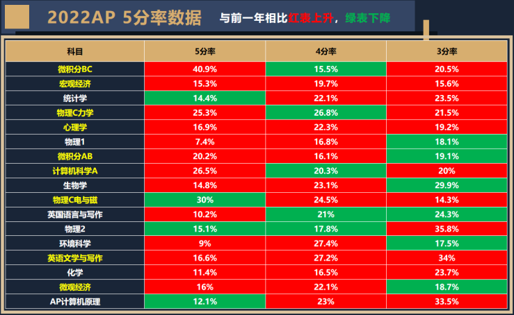 你真的了解AP考试成绩的用途吗？