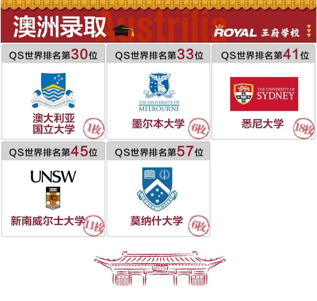 北京王府学校2023届毕业生录取报告发布！