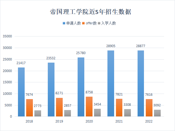 帝国理工学院公布近5年录取数据！