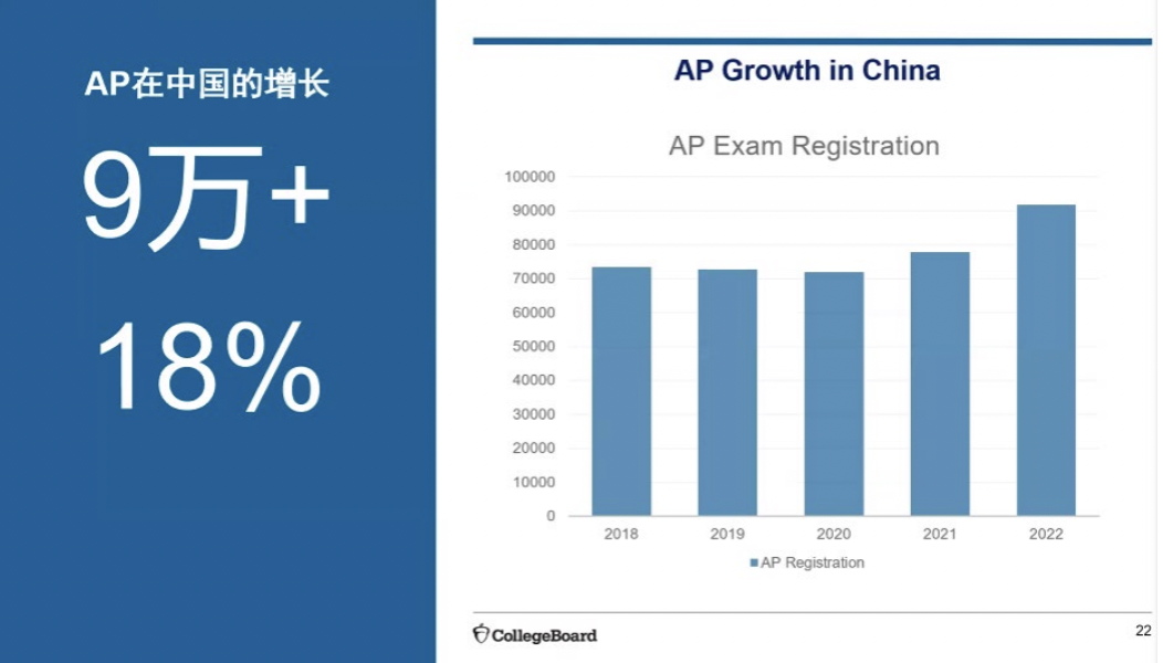 你真的了解AP考试成绩的用途吗？