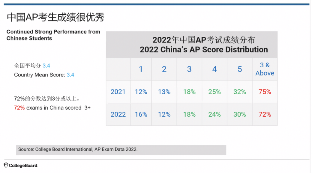 你真的了解AP考试成绩的用途吗？