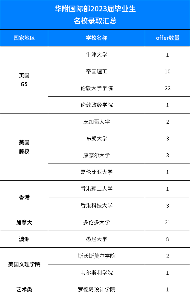 深国交 pk 华附国际部，谁才是湾区升学大佬？