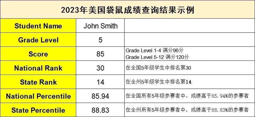 袋鼠数学学术活动「美国赛区」成绩公布！如何查分？