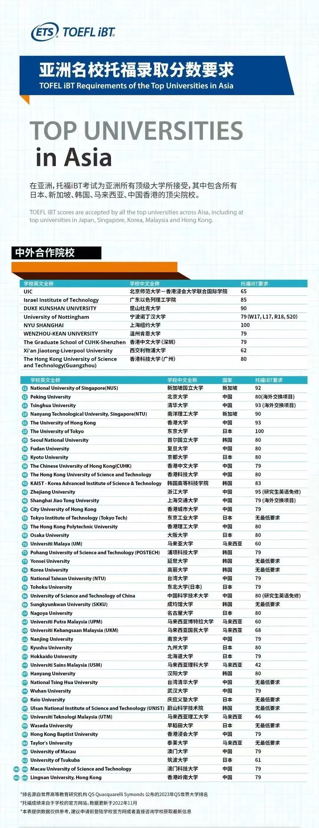 收藏！申请全球TOP名校需要托福多少分？这几张图告诉你！