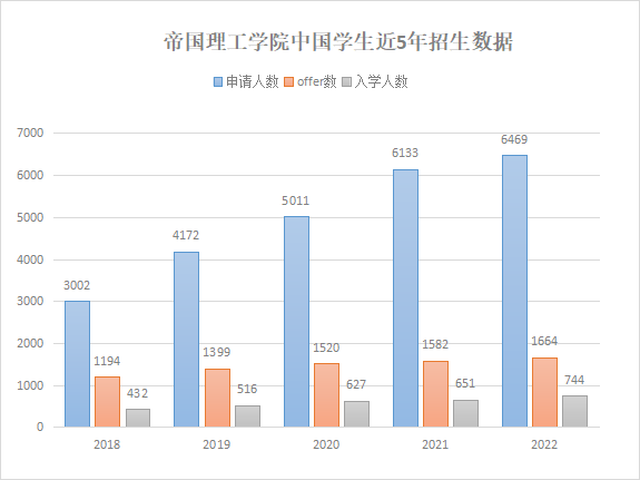 帝国理工学院公布近5年录取数据！