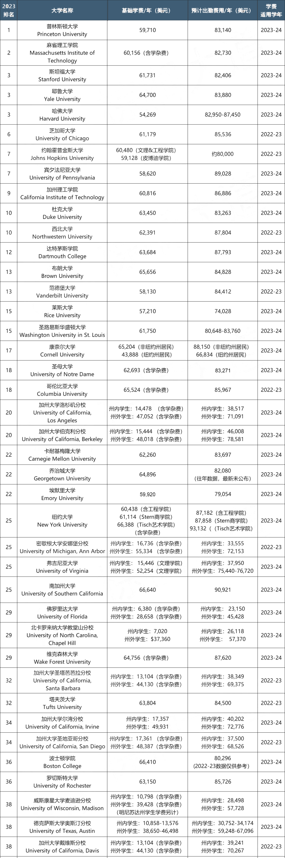 超40所美国大学官宣涨学费