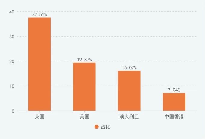 教育部发布《2022中国留学就业蓝皮书》：80%海归进大厂工作！