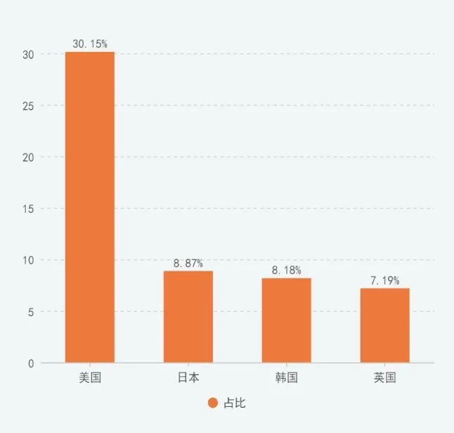 教育部发布《2022中国留学就业蓝皮书》：80%海归进大厂工作！