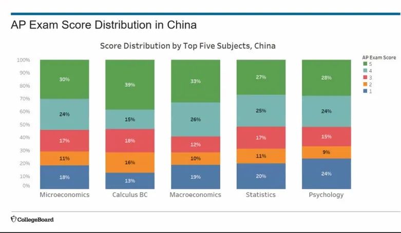 你真的了解AP考试成绩的用途吗？