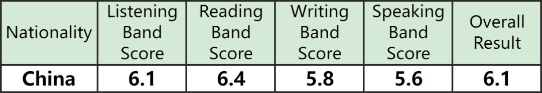 为什么都说雅思6.5分是一道坎？到底有多难考？