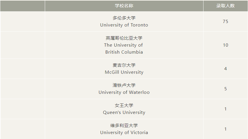 世外/平和/WLSA等魔都热门学校升学结果曝光，星河湾首次公布毕业生去向！