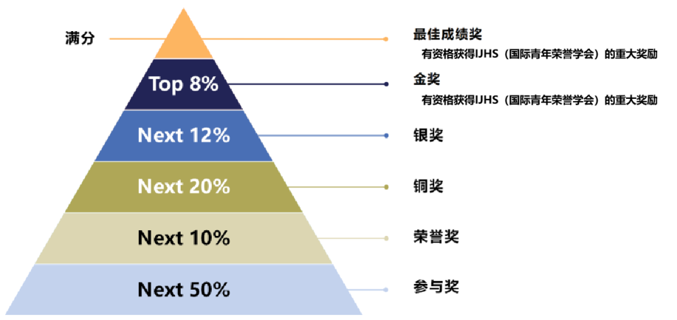 2023年SASMO学术活动成绩公布啦！满分奖42人！