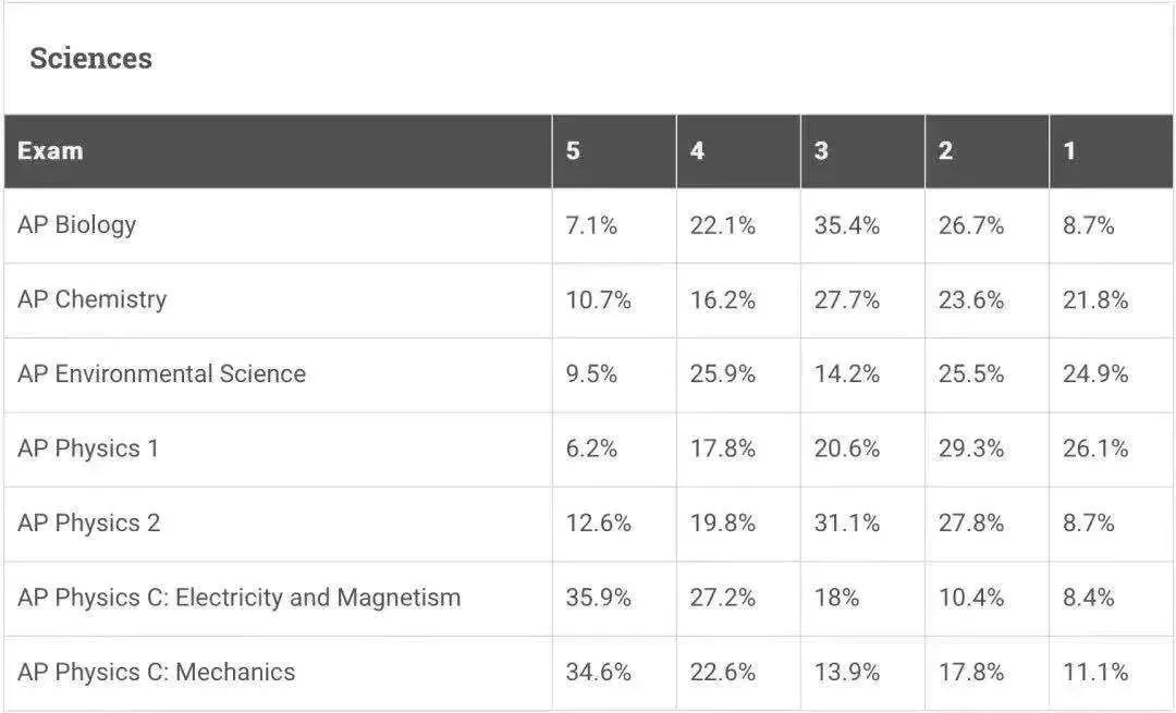 AP物理有哪些分科？4门AP物理难度&五分率对比分析！