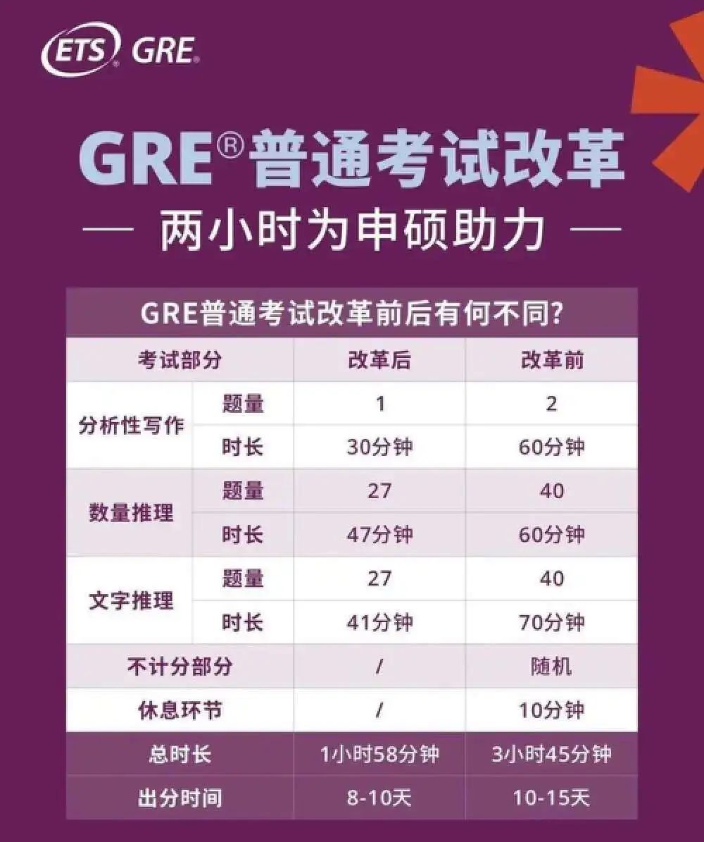 突发！GRE考试9月改革：题型改变+时间缩短！