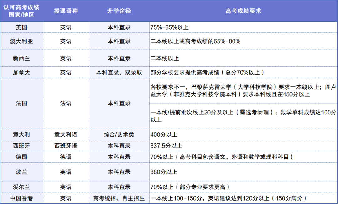 利用高考成绩申请国外本科课程详解（英、澳、新、加）