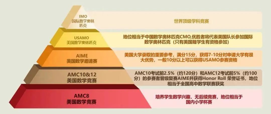 30万学生参加的爬藤利器——AMC8/10/12数学学术活动如何备考？