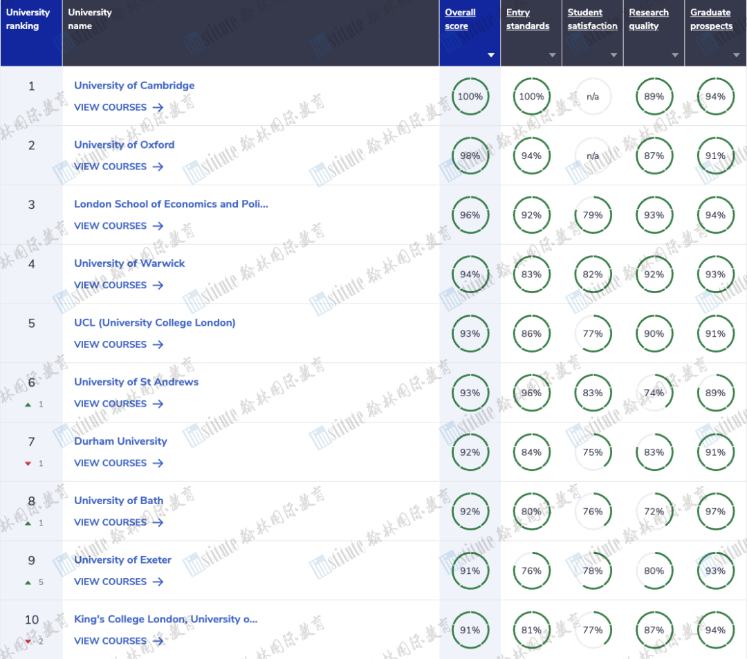 2024 CUG英国大学排名发布！牛剑“争霸”花落谁家？这所黑马学校意想不到…