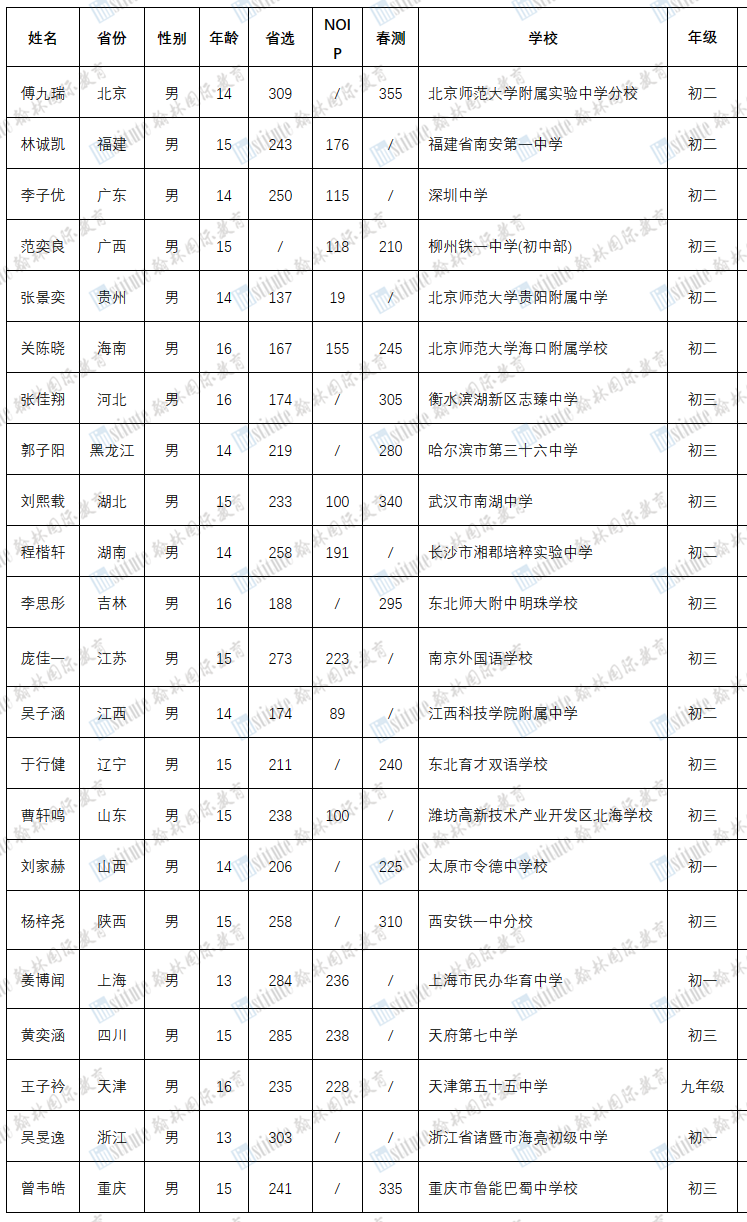 12人入选！2023年国际初中生信息学学术活动中国代表队名单出炉！