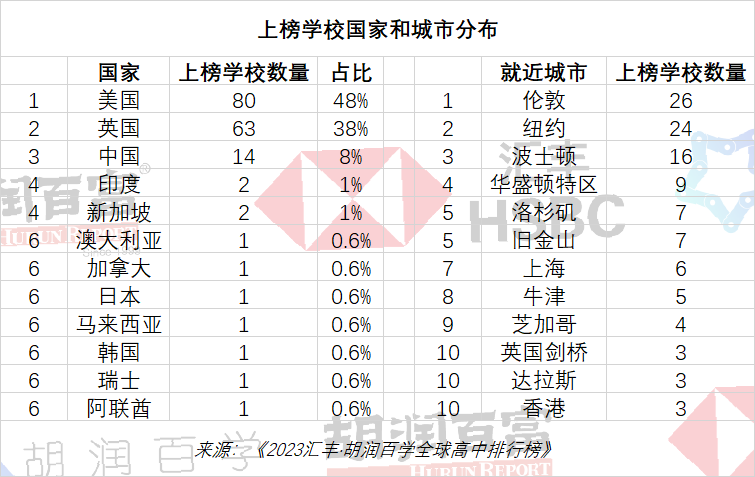 2023汇丰·胡润百学全球高中排行发布！中国14所学校上榜，大陆地区第一名是TA…