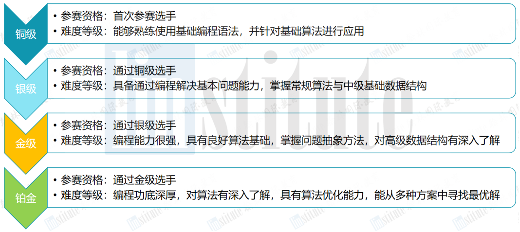 8.8元USACO体验课上线！UCB计算机科学硕士坐镇，铜/银/金级一路“升级打怪”！