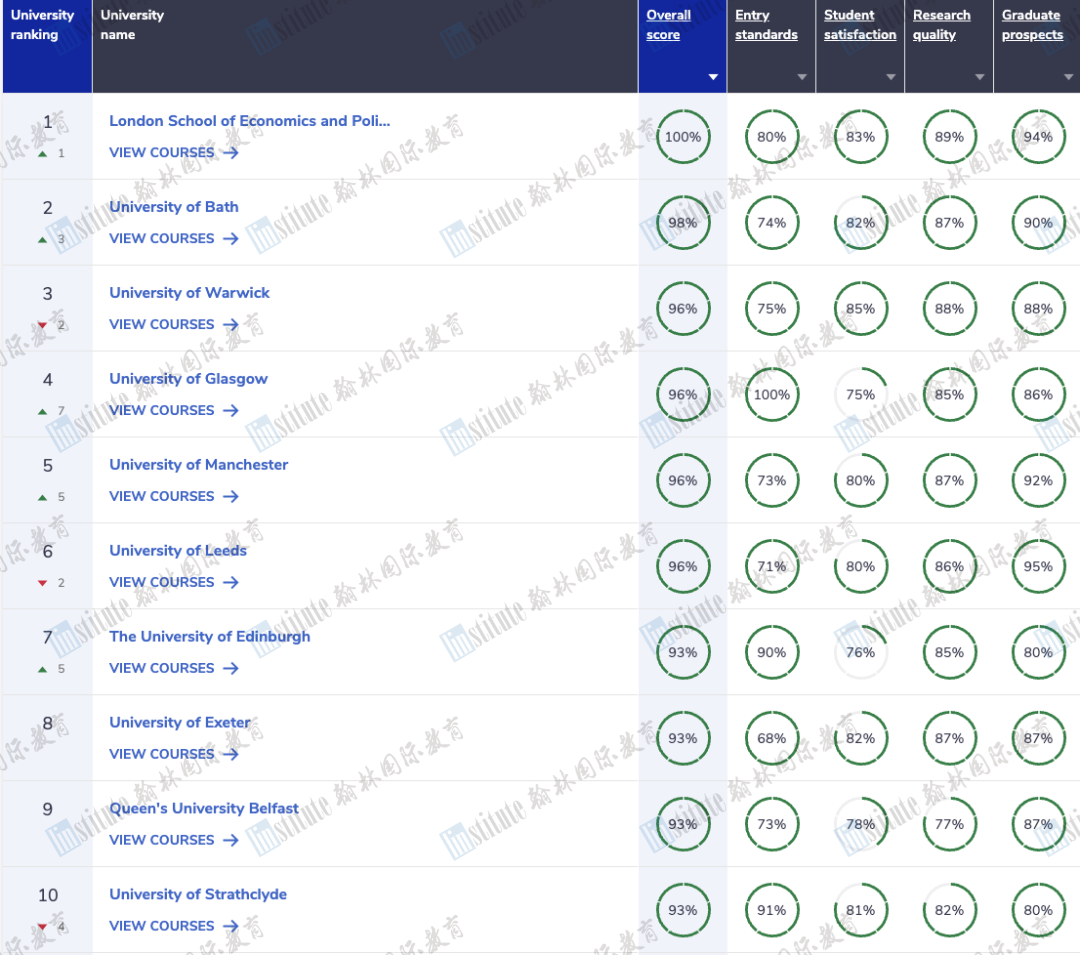 2024 CUG英国大学排名发布！牛剑“争霸”花落谁家？这所黑马学校意想不到…