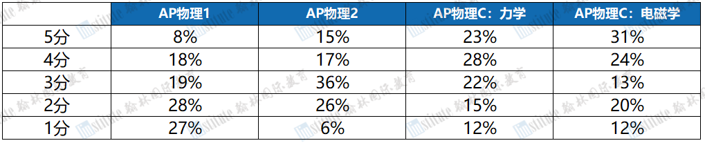 重磅！AP物理即将迎来重大变革，不同年级学生该如何应对？