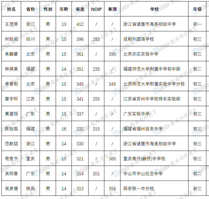 12人入选！2023年国际初中生信息学学术活动中国代表队名单出炉！