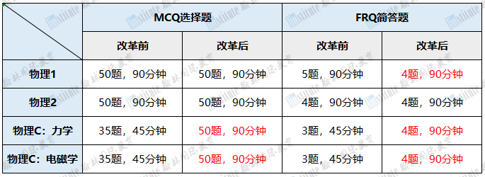 重磅！AP物理即将迎来重大变革，不同年级学生该如何应对？