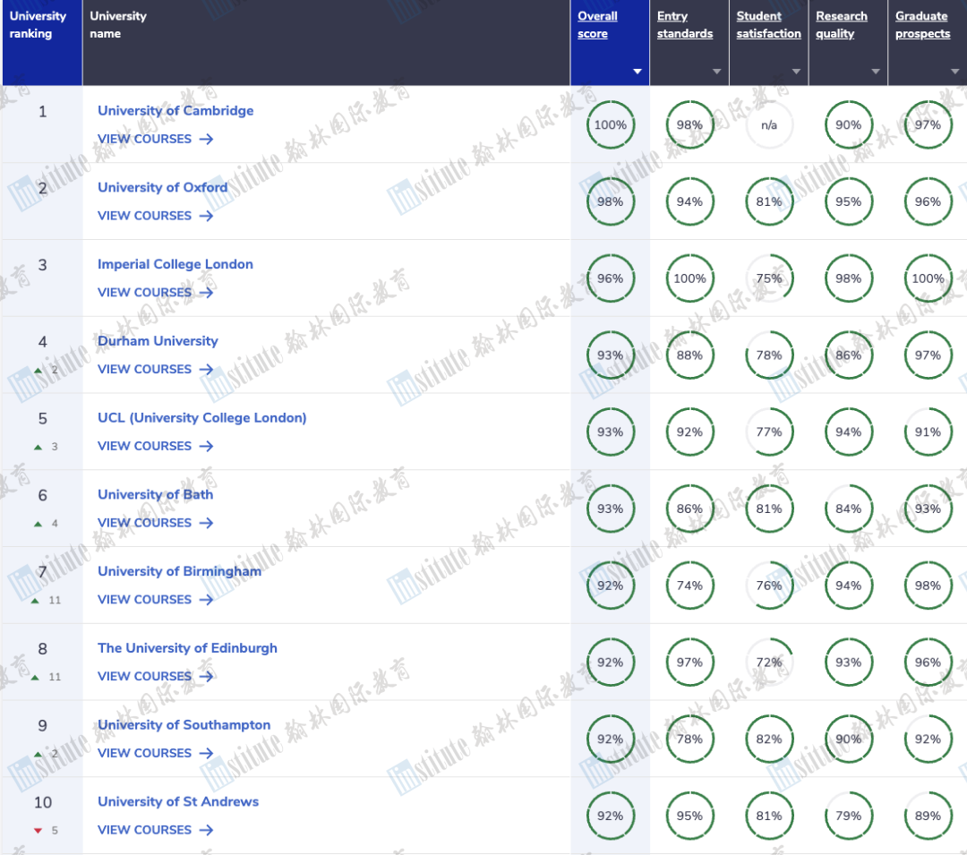 2024 CUG英国大学排名发布！牛剑“争霸”花落谁家？这所黑马学校意想不到…