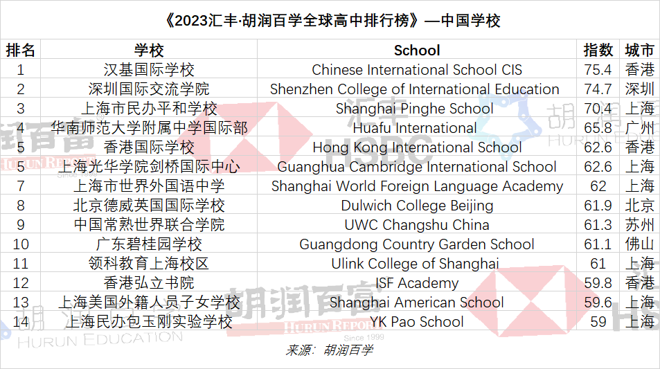 2023汇丰·胡润百学全球高中排行发布！中国14所学校上榜，大陆地区第一名是TA…