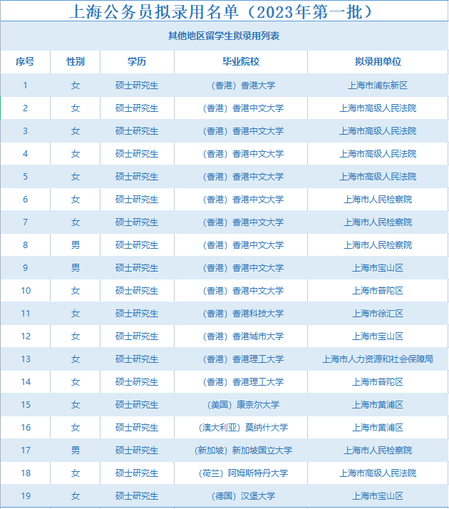 宇宙的尽头是考公？2023上海公务员录取名单发布！